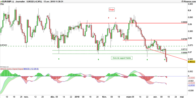 Graphique EUR/GBP en données journalières