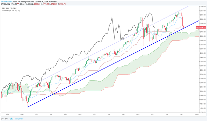 Analyse de la tendance haussière du S&P 500 depuis 2016
