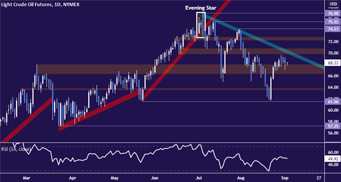 Crude Oil Prices May Drop Back From $70 on US Jobs Report