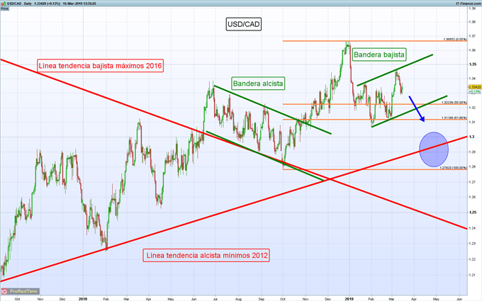 Gráfico diario USD/CAD – 15/03/2019
