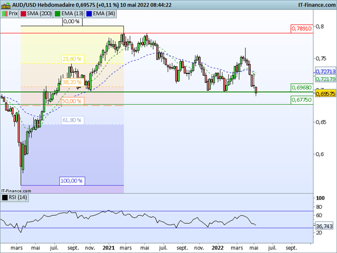 Analyse technique AUD/USD
