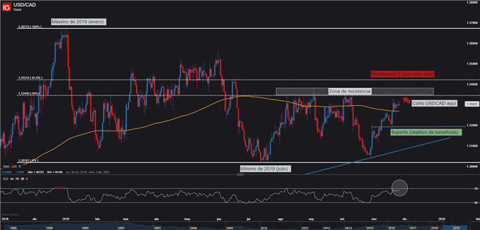 Gráfico técnico USDCAD