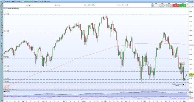 Прогнозы S&P 500, Nasdaq 100 – удерживать или сбрасывать в связи с решением FOMC?