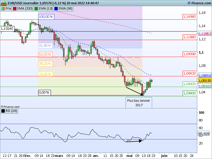 EUR/USD : L’euro poursuit son rebond mais reste sous la résistance