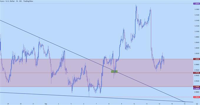 eurusd hourly chart