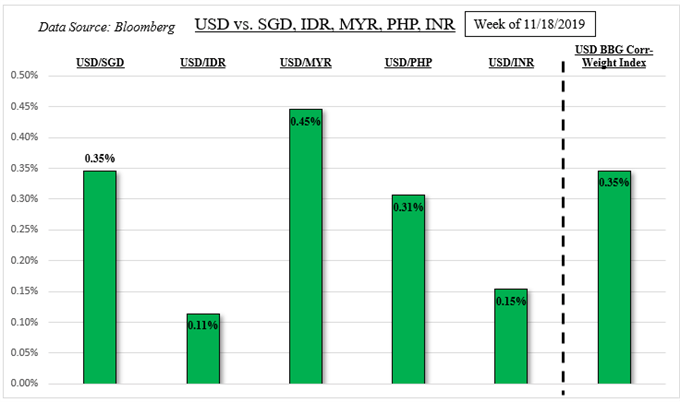 USD/SGD, USD/IDR, USD/MYR, USD/PHP Remain Glued to Trade ...