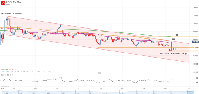 Gráfico técnico del USDJPY.