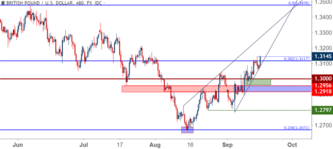 gbpusd gbp/usd eight hour price chart