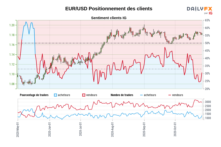 EUR/USD Positionnement des clients