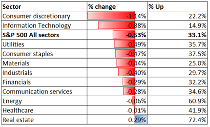 S&amp;P 500 Index Falls as Tech Retreats, Nikkei 225 and ASX 200 May Follow