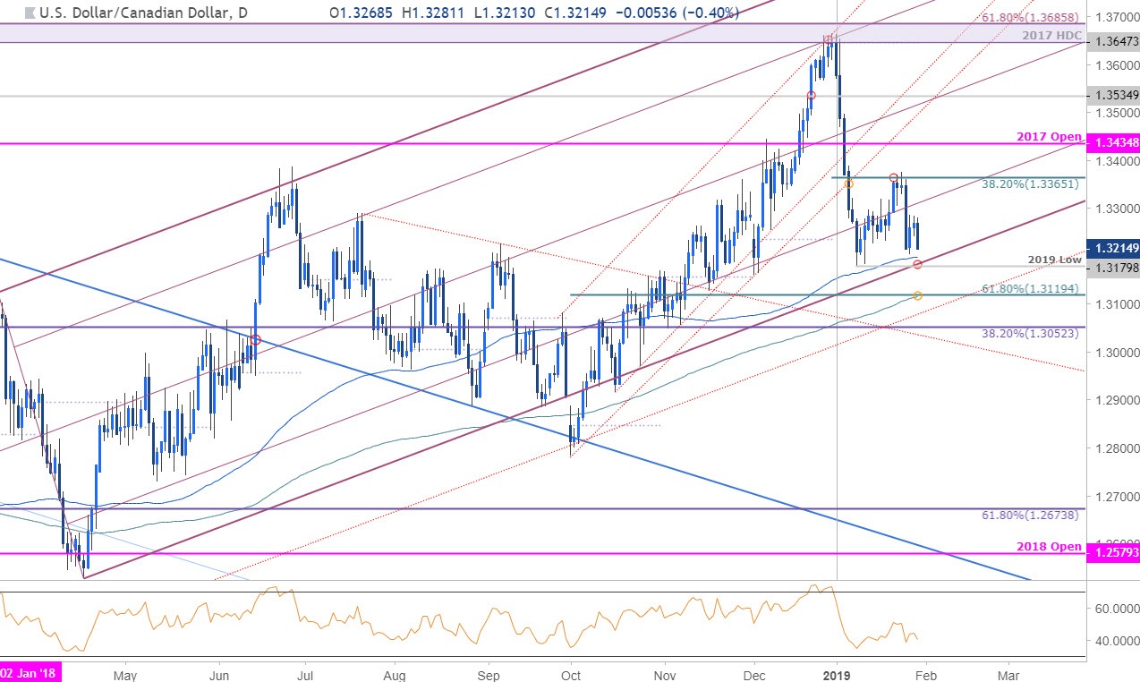 Canadian Dollar Chart 5 Years