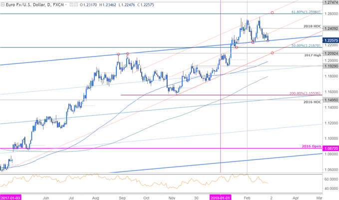 EUR/USD-Kurschart – Täglicher Zeitrahmen