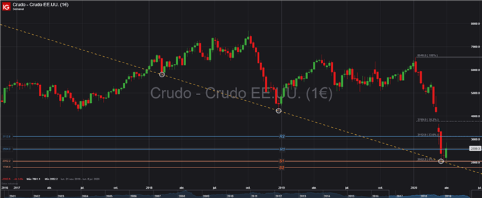 GRÁFICO PETRÓLEO CRUDO MENSUAL TÉCNICO 2 DE ABRIL 2020