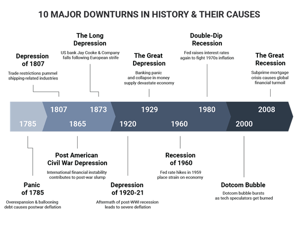 Recessions and depressions in history