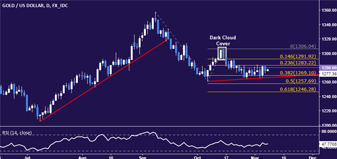 Gold Prices Still at the Mercy of US Tax Cut Prospects