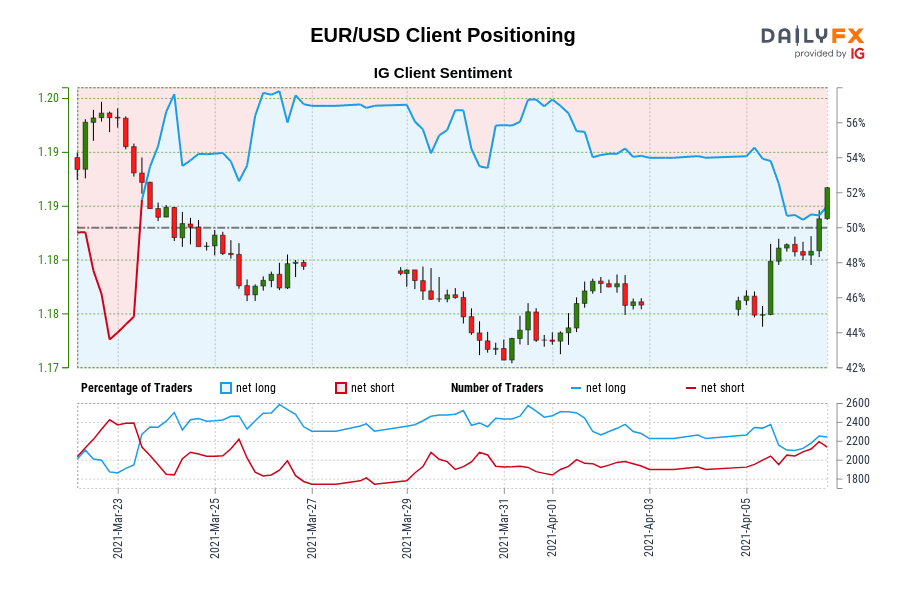 EUR/USD Client Positioning