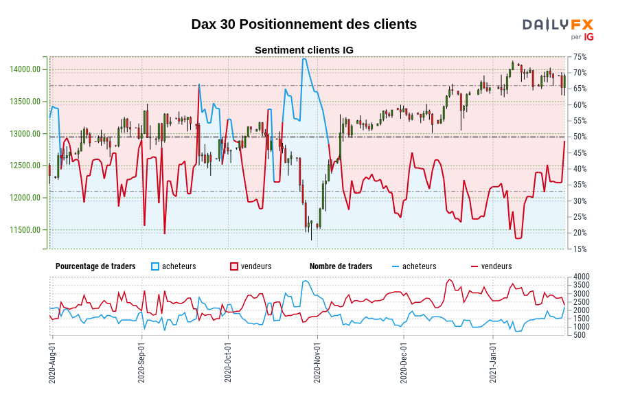 Dax 30 Positionnement des clients