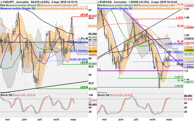 Analyse technique du CAD/JPY et de l'EUR/CAD