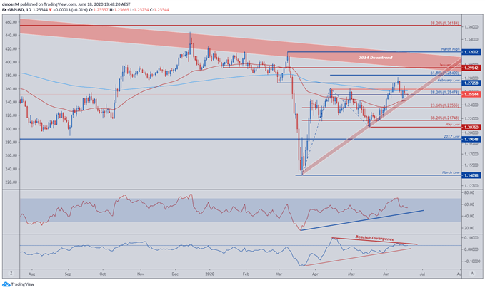 Image of GBP/USD Price Daily Chart