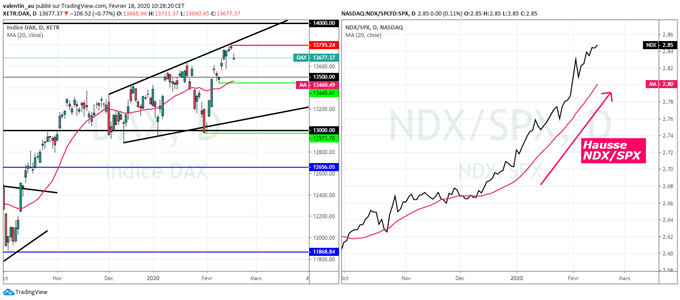 DAX 30 : La bourse de Francfort pourrait revenir à 13 500 points cette semaine