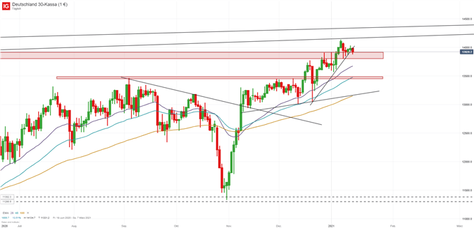 DAX Prognose