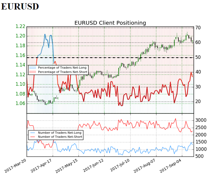 EUR/USD Privat-Trader-Sentiment
