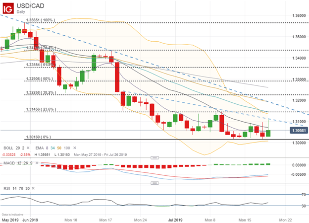 Spot USDCAD Price Chart Technical Analysis