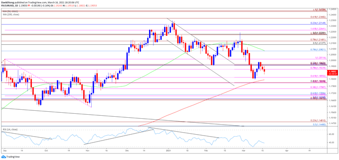 Image of EUR/USD rate daily chart