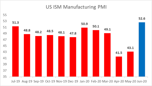 S&amp;P 500 Climbs on Strong ISM PMI, China A50 Soars after PBoC Rate Cuts