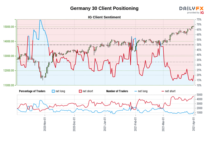 DAX 30 Index Could Pullback on Recovery Fund Delay, AstraZeneca Shot Ban