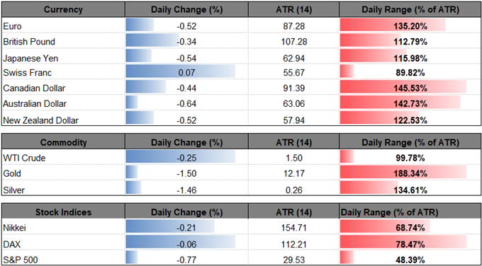 Image of daily change for major currencies