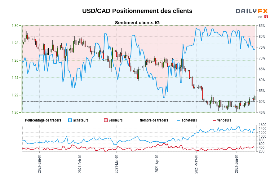 USD/CAD Positionnement des clients