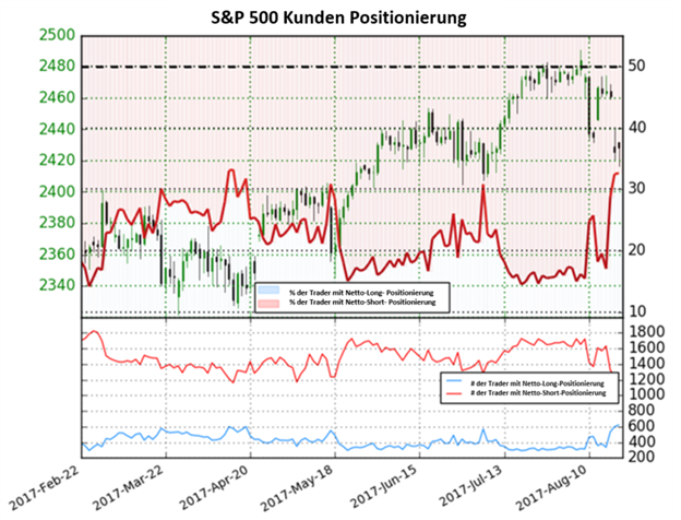 Signifikante Änderung der S&P 500 Aussicht, aufgrund Richtungsänderung