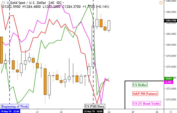 Gold Prices May Rise if USD Sinks, US Data Fuels Fed Rate Cut Bets