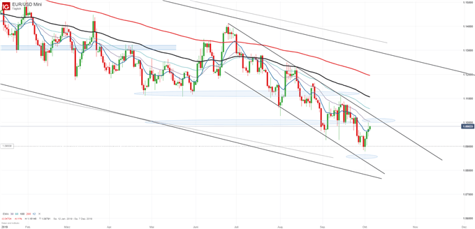 Euro Dollar Chart auf Tagesbasis