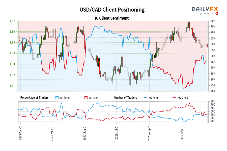 USD/CAD Client Positioning