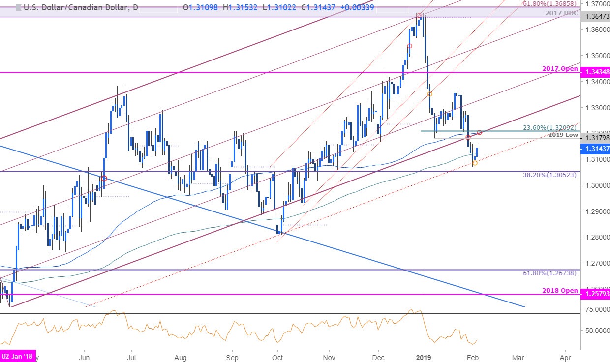 Canadian Dollar Price Outlook USD/CAD Testing Key Trend Support