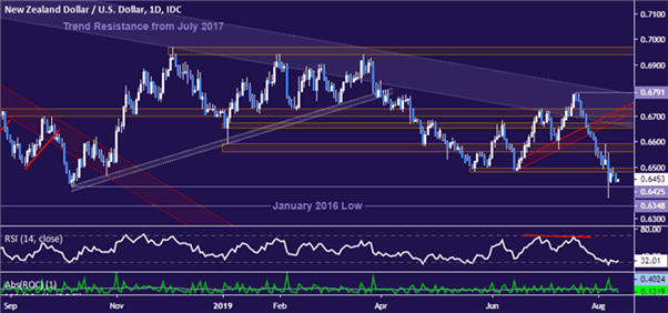 Analyse technique NZD/USD : une tendance à la baisse des prix à long terme ?