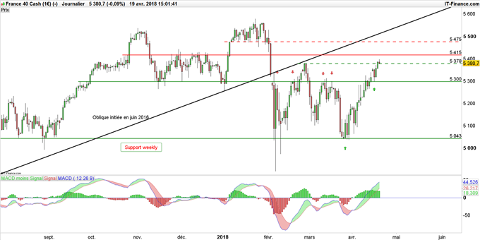Graphique du CAC40 en données journalières