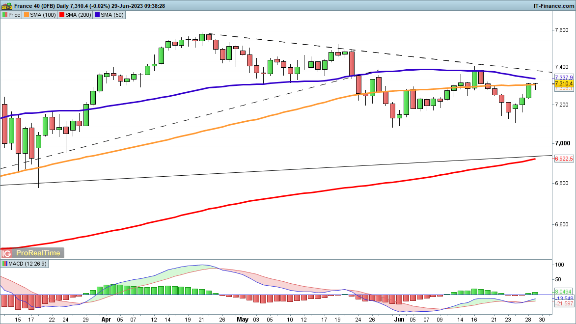 Dow, Nasdaq 100 и CAC40 продвигаются вперед