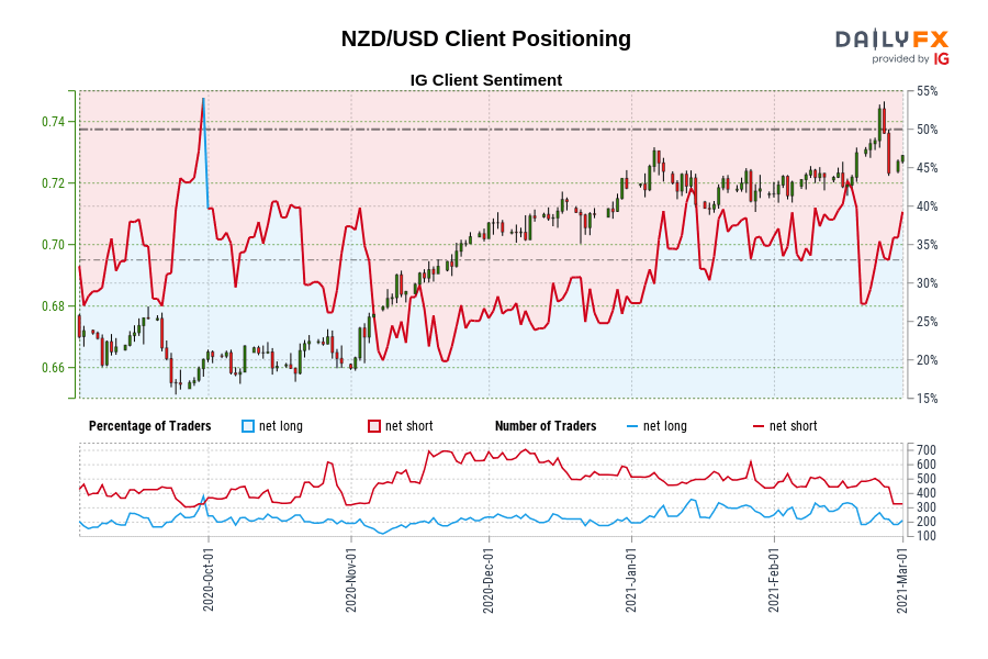 NZD/USD Client Positioning