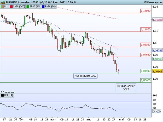 EUR/USD : La menace sur les livraisons de gaz russe plombe l’euro