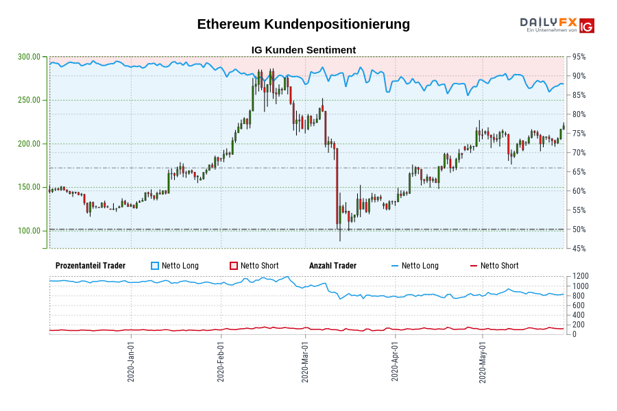 Ethereum Kundenpositionierung
