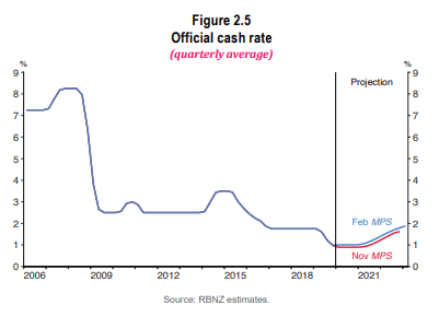 NZD/USD : Le dollar néo-zélandais rebondit grâce à la rhétorique hawkish de la RBNZ