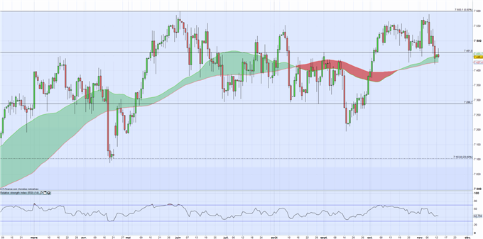 FTSE: le Brexit et Theresa May pourraient faire pression malgré la baisse du Sterling