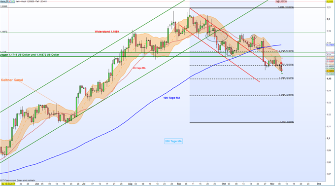EUR/USD: Bären durchbrechen das 50%-Fibonacci-Retracement