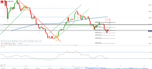 Ethereum: ETH/USD kämpft um 500-USD-Marke