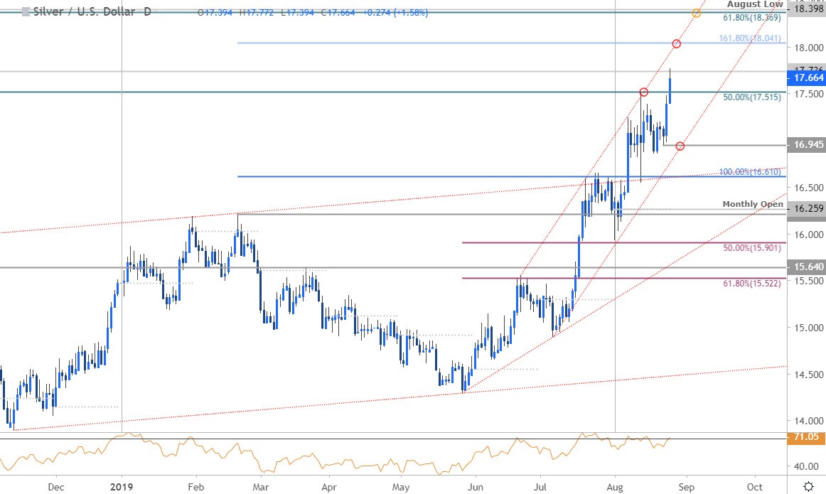 Silver Price Chart - XAG/USD Daily - SLV Trade Outlook - Technical Forecast