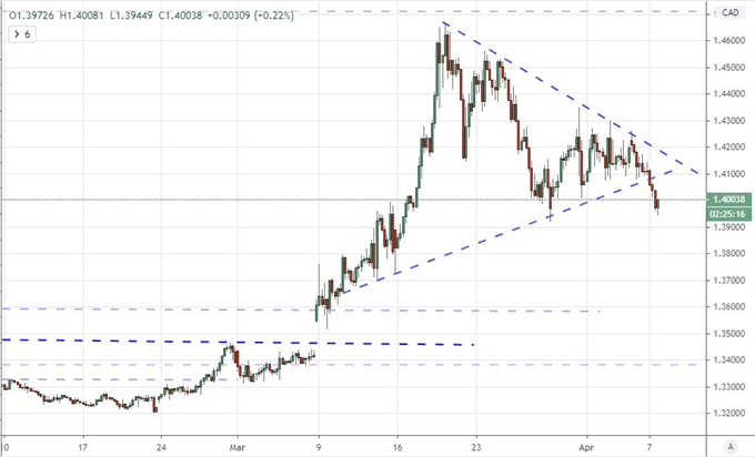 S&P 500 Gap and Collapse, USDCAD Break Defies Data, Watch Dollar-EM