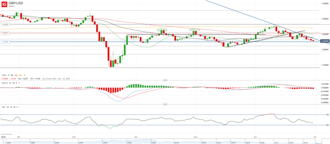 GBP/USD: PIB, BREXIT y gasto público preocupan a los inversores